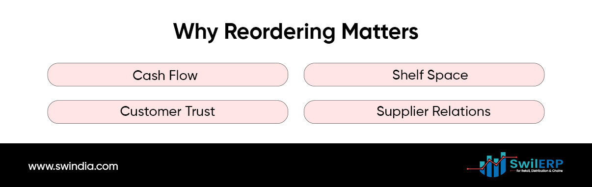 Infographic titled 'Why Reordering Matters' showing four key benefits of retail reordering strategy in pink rounded boxes: Cash Flow, Shelf Space, Customer Trust, and Supplier Relations. The image has a white background with SwlERP branding and website URL at the bottom.