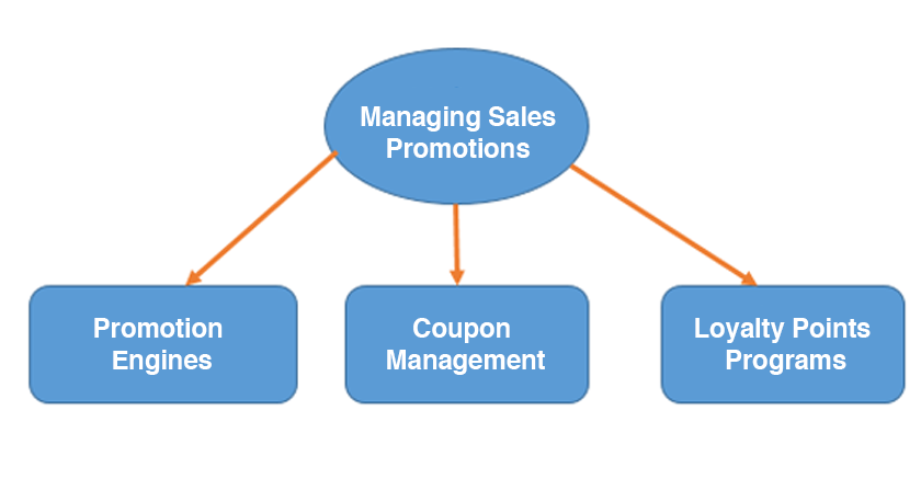 Managing Sales Promotions - Discount, Free Quantity, Coupons, Loyalty Points