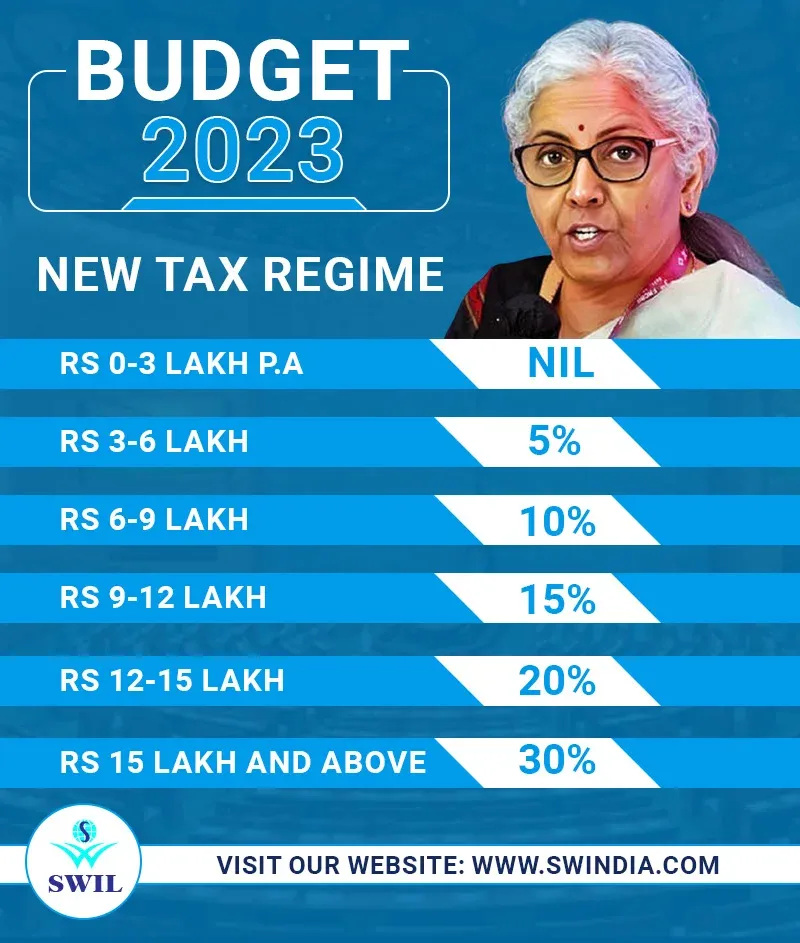 Union Budget 2023 Highlights : A Summary of What This Budget Has Store For You