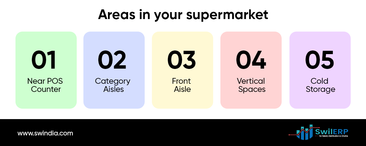 How to place inventory in your supermarket?