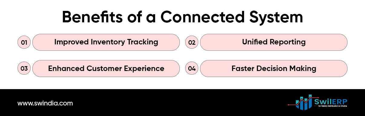 Top benefits of Shopify-POS integration: improved inventory tracking, unified reporting, enhanced customer experience, and faster decision making — SwilERP visual.