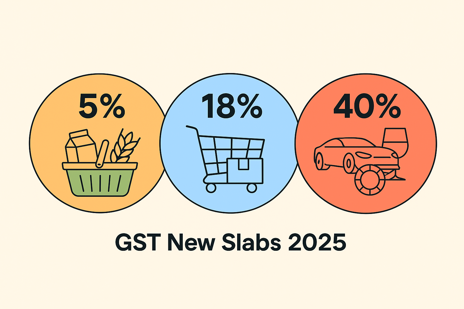 GST New Slabs 2025—What 5%, 18%, & 40% Mean for Your Business