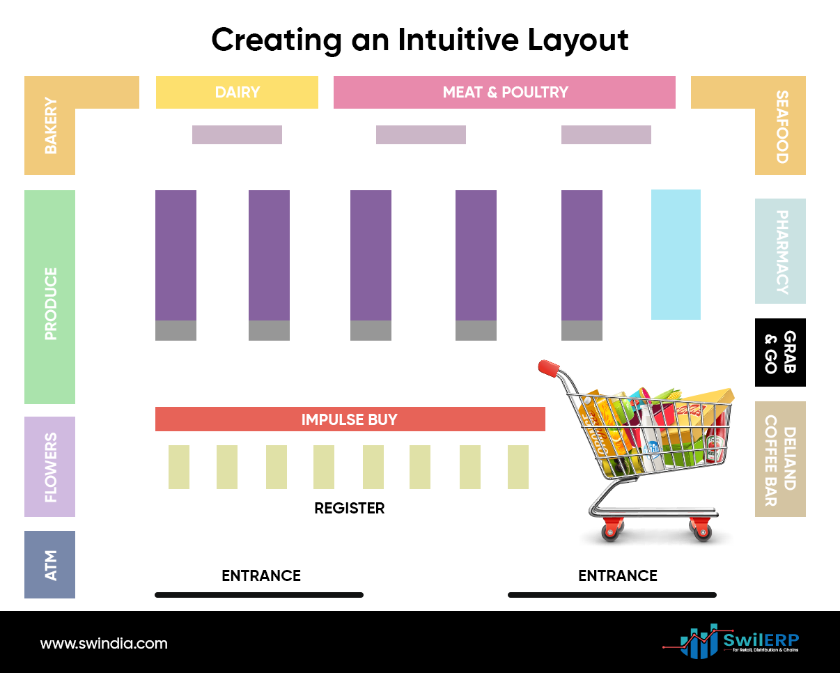 How to place inventory in your supermarket?
