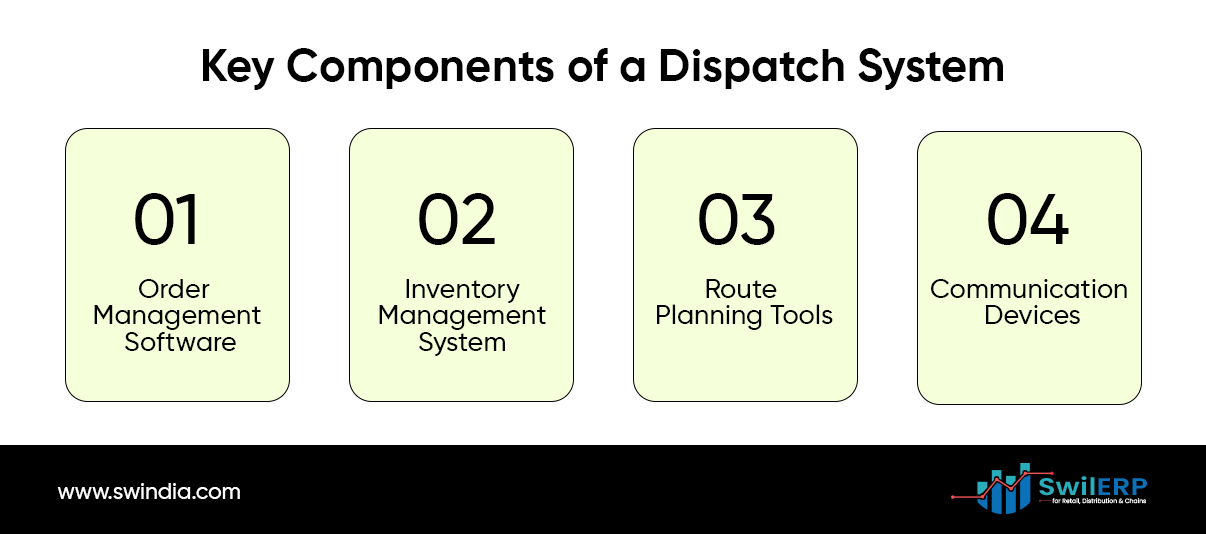 Essential elements of a dispatch system: Order Management Software, Inventory Management System, Route Planning Tools, Communication Devices.