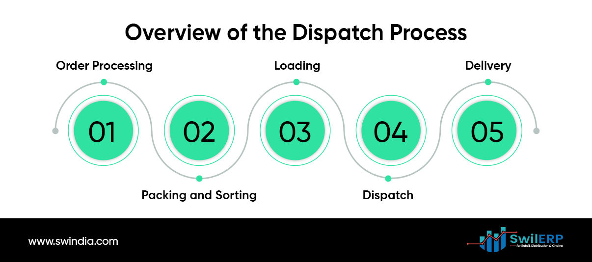 Five stages of the dispatch process: Step 1 Order Processing, Step 2 Packing and Sorting, Step 3 Loading, Step 4 Dispatch, Step 5 Delivery.
