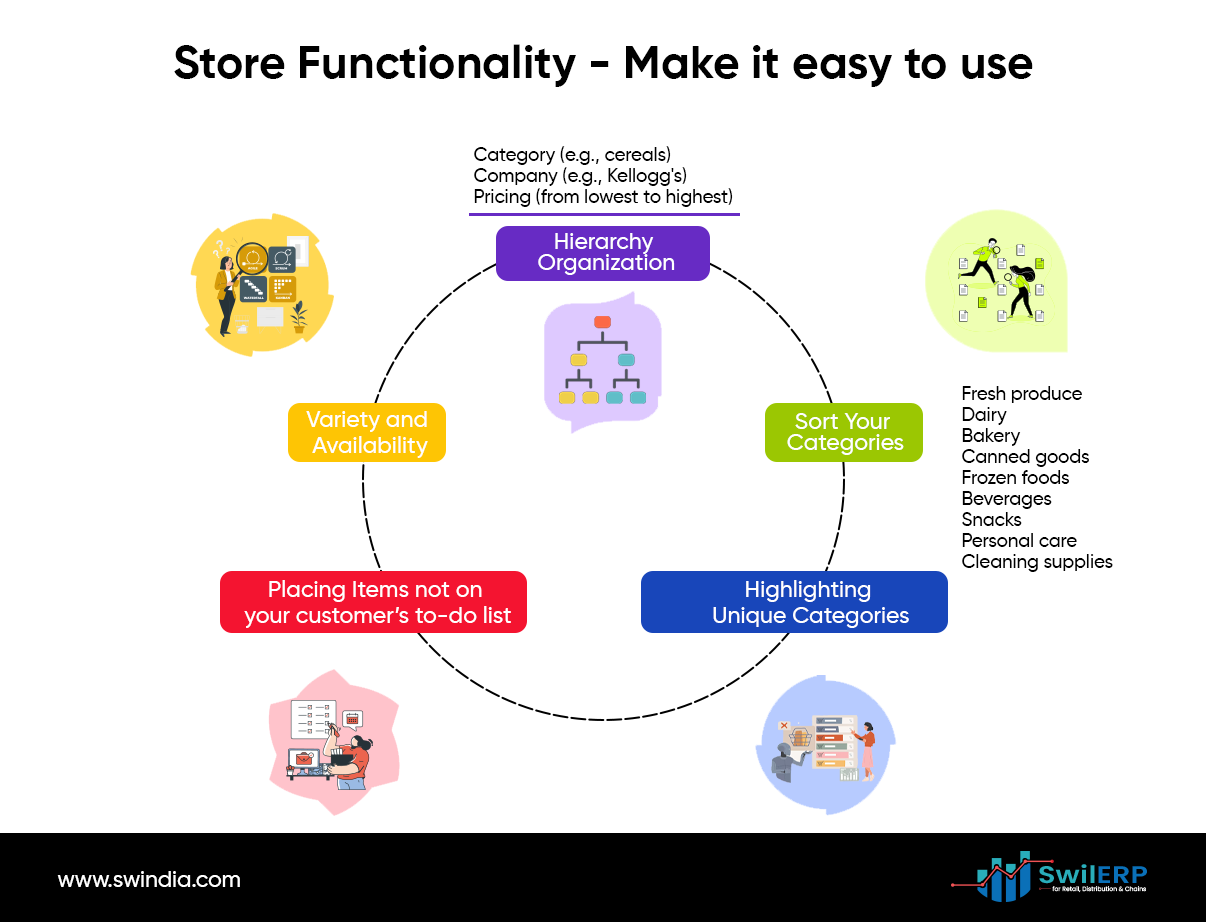 How to place inventory in your supermarket?