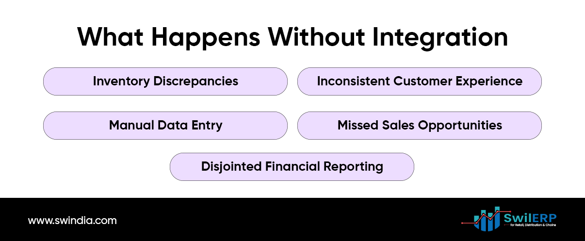 Negative outcomes of not integrating Shopify with POS: inventory discrepancies, inconsistent customer experience, manual data entry, missed sales, and financial reporting issues.