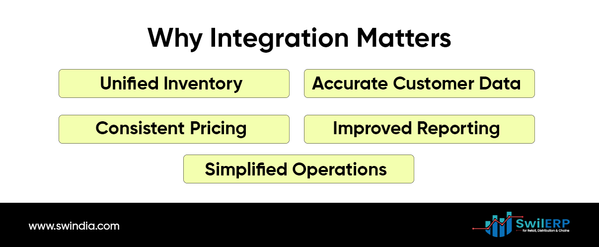 Benefits of integrating Shopify and POS systems: unified inventory, accurate customer data, consistent pricing, improved reporting, and simplified operations.