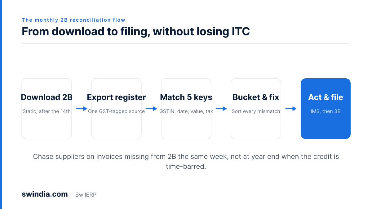 The monthly GSTR-2B reconciliation flow for distributors