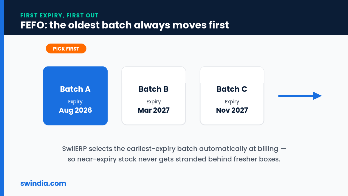 FEFO: the batch with the earliest expiry is picked first
