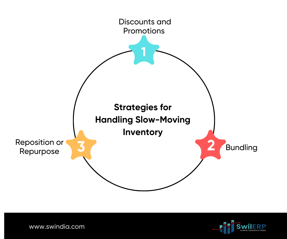 This diagram from swil blog
depicts three strategies for managing slow-moving inventory: discounting and promotions, repositioning or repurposing the product, and bundling it with other items.