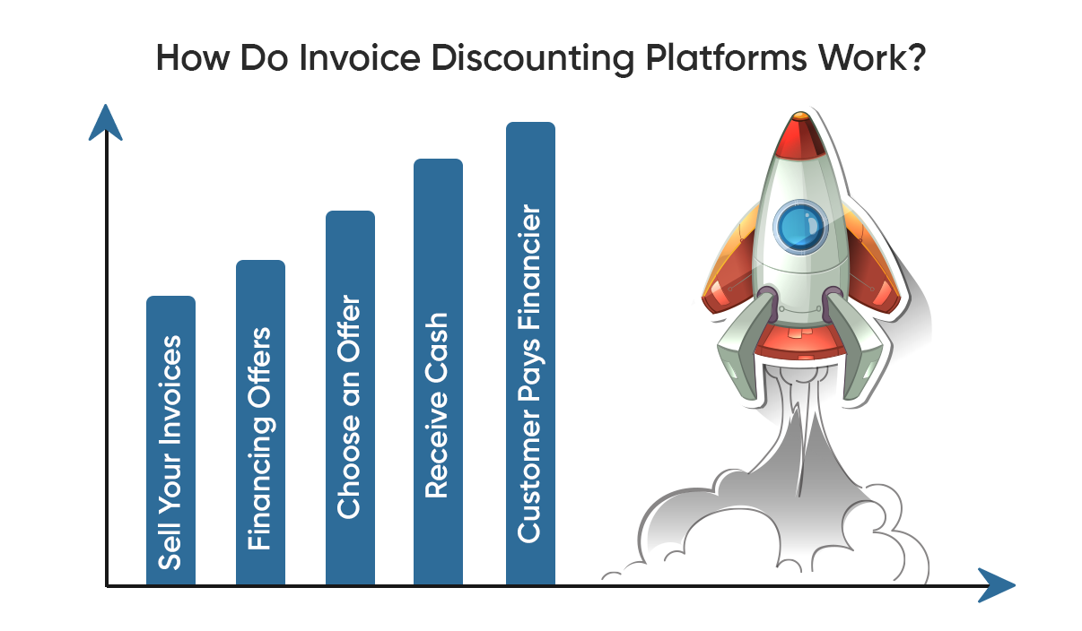 Top Invoice Discounting Platforms in India