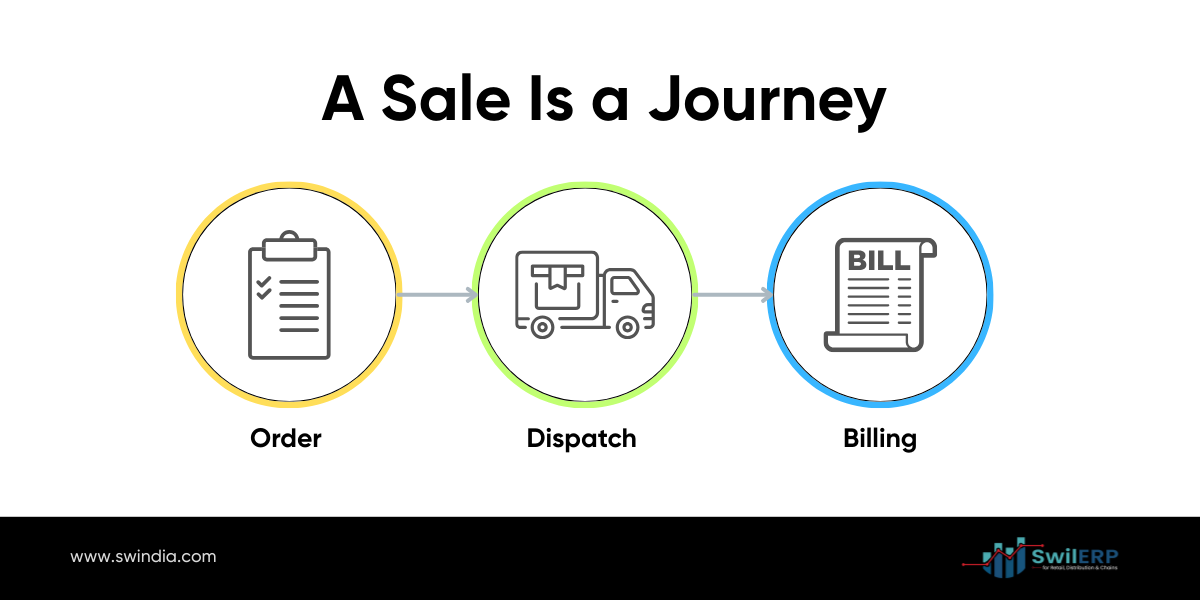 Sales Order vs Sales Invoice vs Sales Challan (Explained Simply)