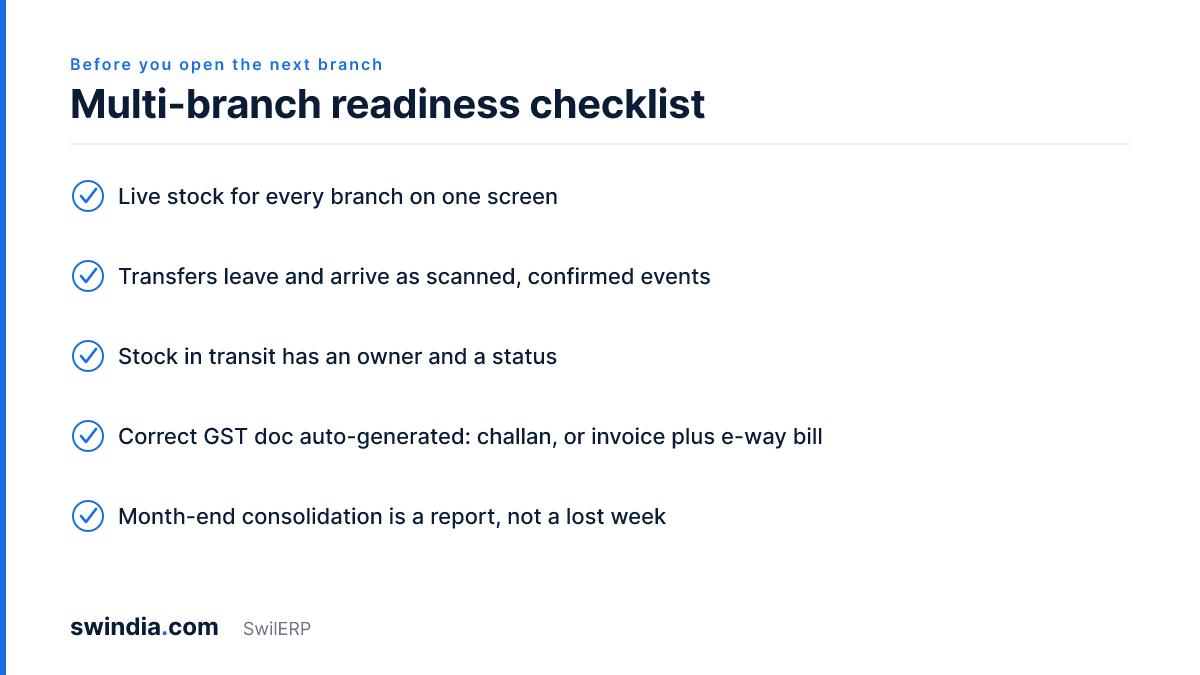 Multi-branch readiness checklist: live stock per branch on one screen, scanned and confirmed transfers, owned stock-in-transit status, auto-generated GST documents, and consolidation as a report.