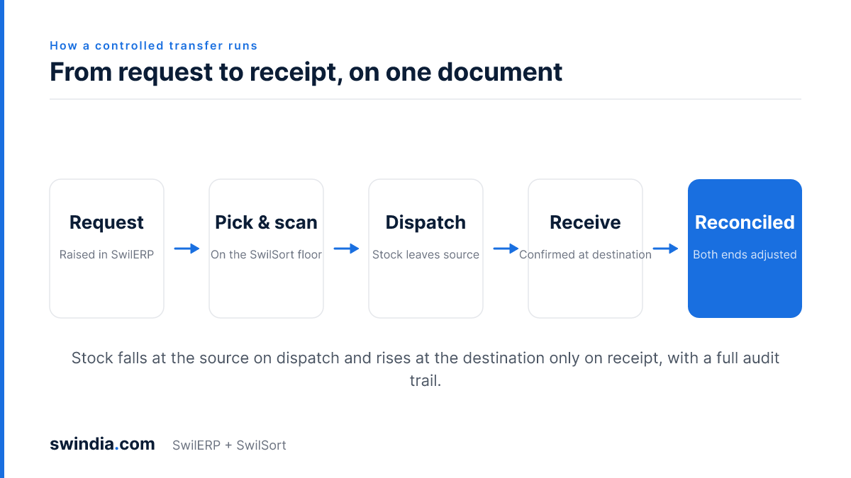 Inter-branch transfer flow: request raised in SwilERP, pick and scan on the SwilSort floor, dispatch, receive and confirm, both ends reconciled.