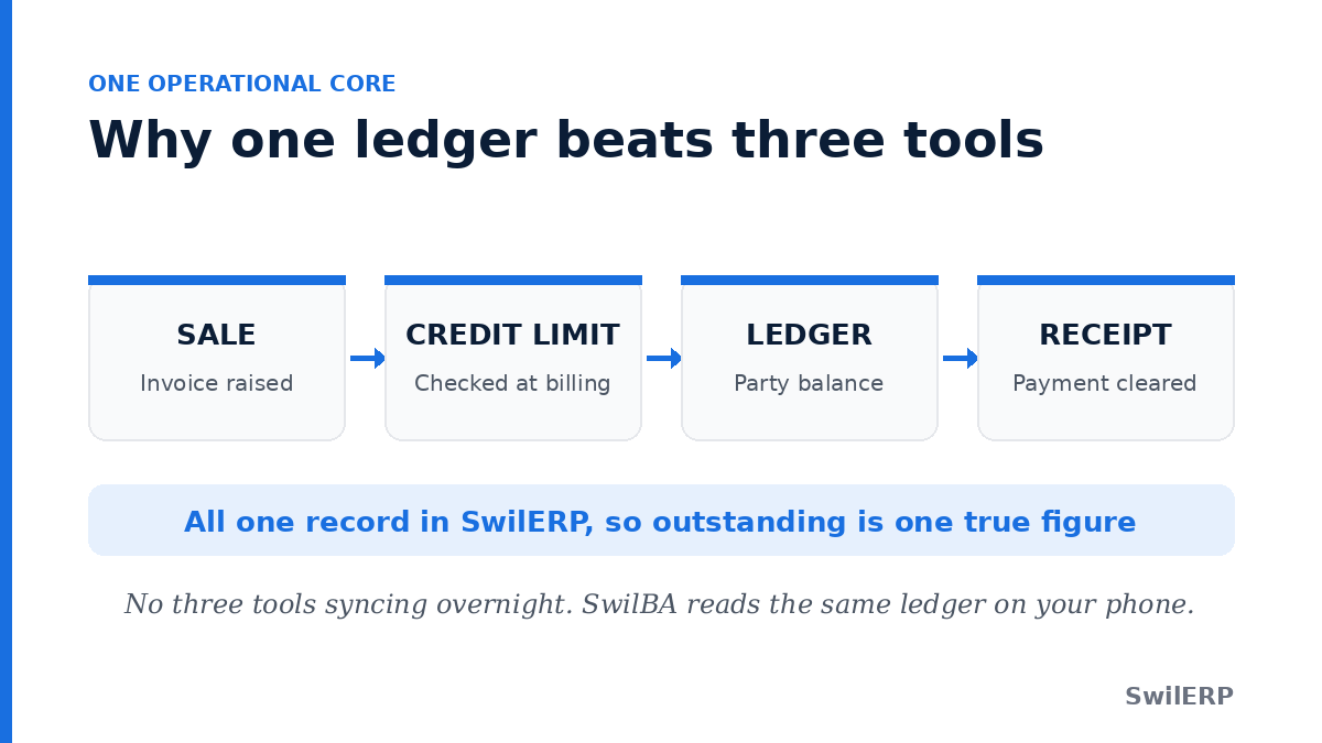 Why one ledger beats three tools: sale, credit limit, ledger and receipt as one record in SwilERP