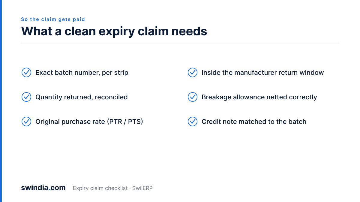 Checklist of what a clean expiry claim needs: exact batch number, reconciled quantity, original purchase rate, inside the return window, breakage allowance netted, credit note matched to the batch