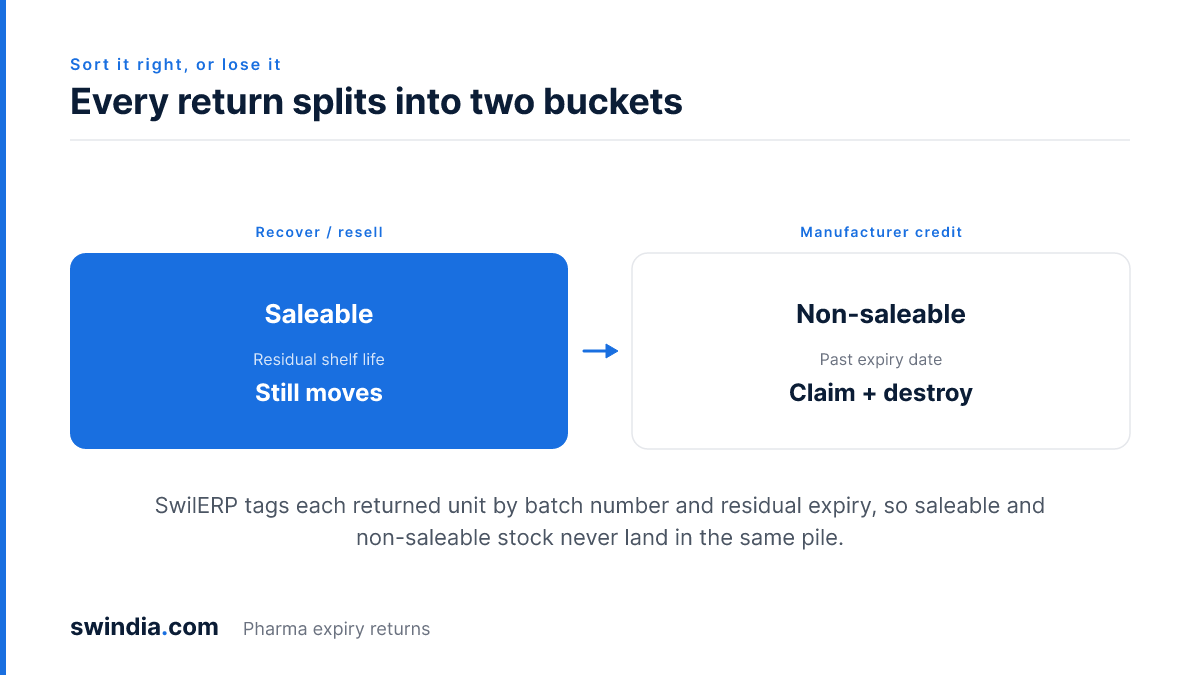 Every pharma return splits into two buckets: saleable near-expiry stock to recover or resell, and non-saleable expired stock to claim and destroy
