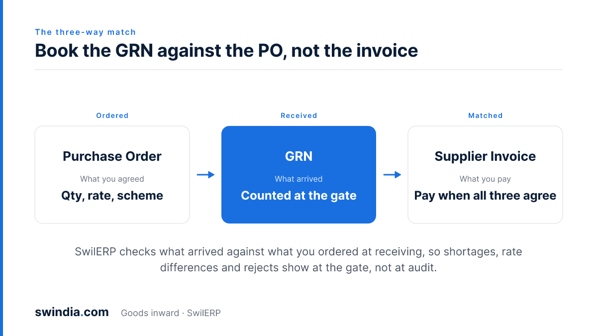Three-way match: book the GRN against the purchase order, not the invoice, and pay the supplier only when PO, GRN and invoice agree