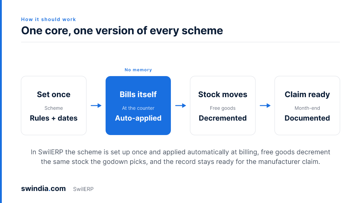 One core, one version of every scheme: the scheme is set once with its rules and dates, bills itself automatically at the counter, free goods decrement the same stock, and the record stays ready for the month-end manufacturer claim.