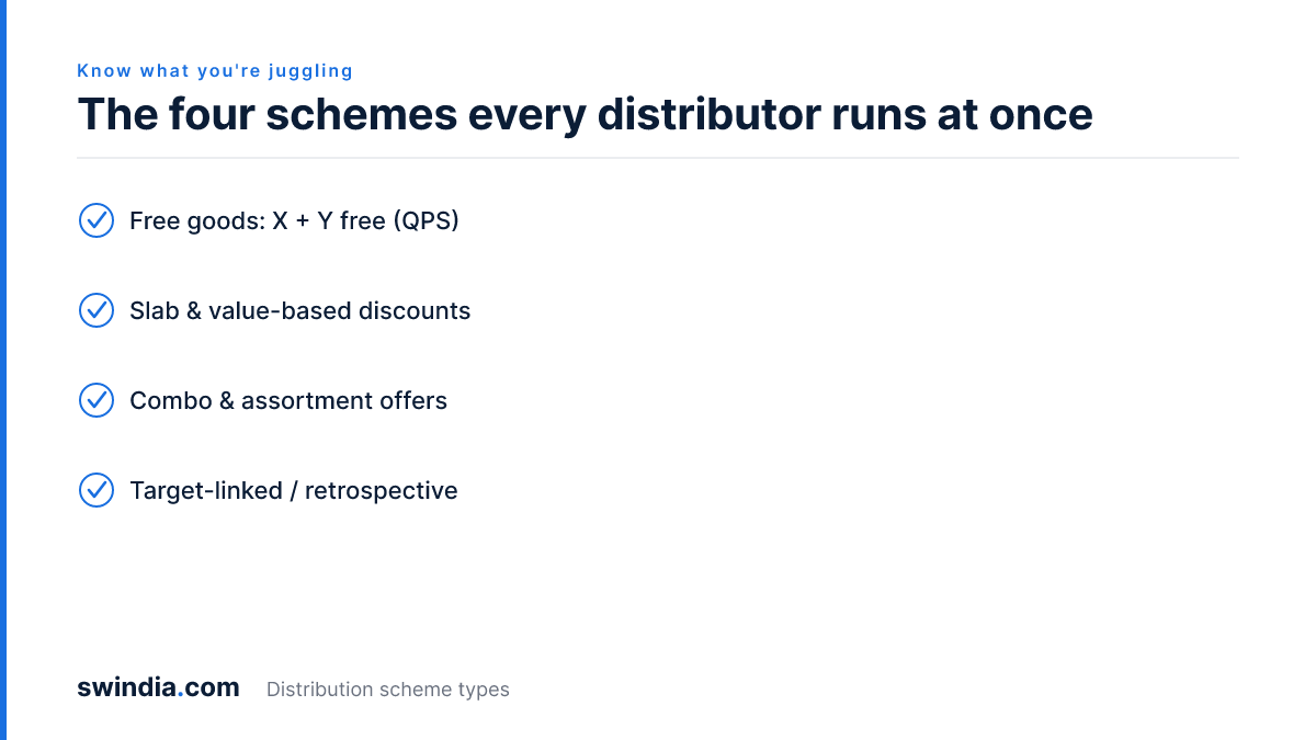 The four schemes every distributor runs at once: free goods (X plus Y free / QPS), slab and value-based discounts, combo and assortment offers, and target-linked or retrospective schemes.