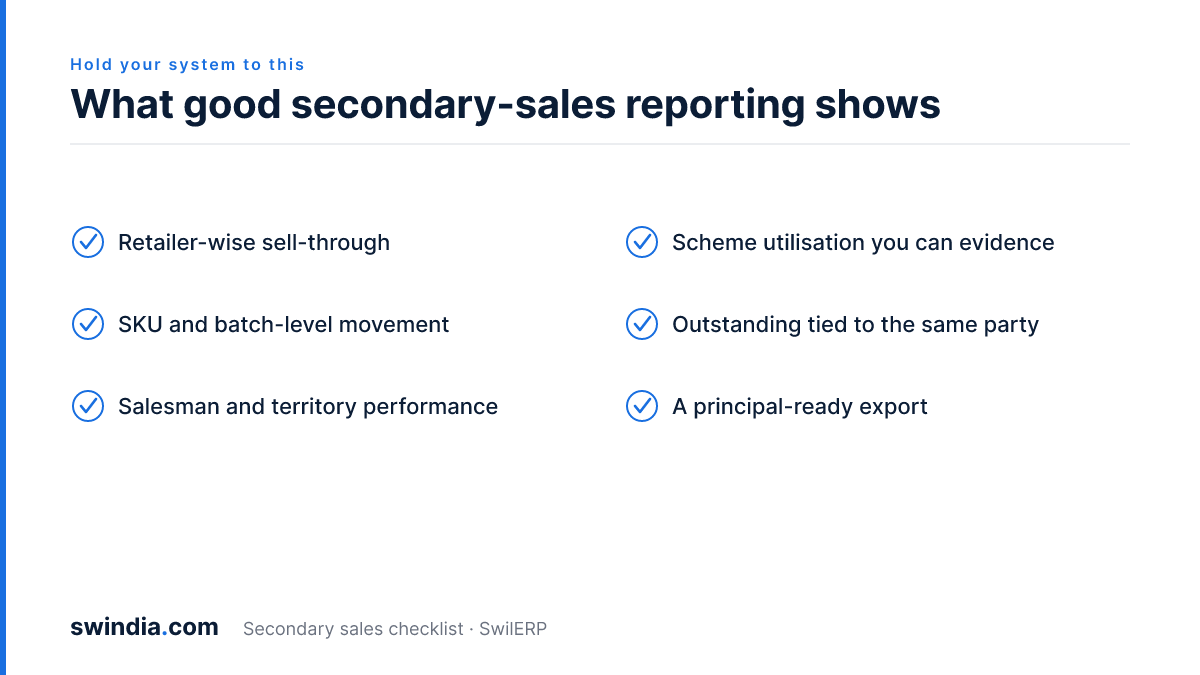Checklist of what good secondary-sales reporting should show: retailer-wise sell-through, SKU and batch-level movement, salesman and territory performance, scheme utilisation, outstanding tied to the same party, and a principal-ready export.