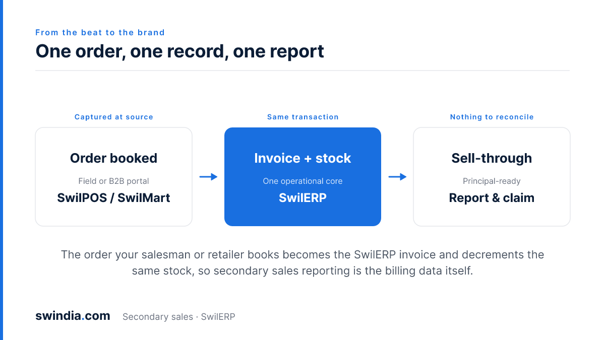 One-core flow: an order booked in the field or B2B portal (SwilPOS or SwilMart) becomes a SwilERP invoice that decrements stock in the same transaction, then feeds principal-ready sell-through reporting with nothing to reconcile.