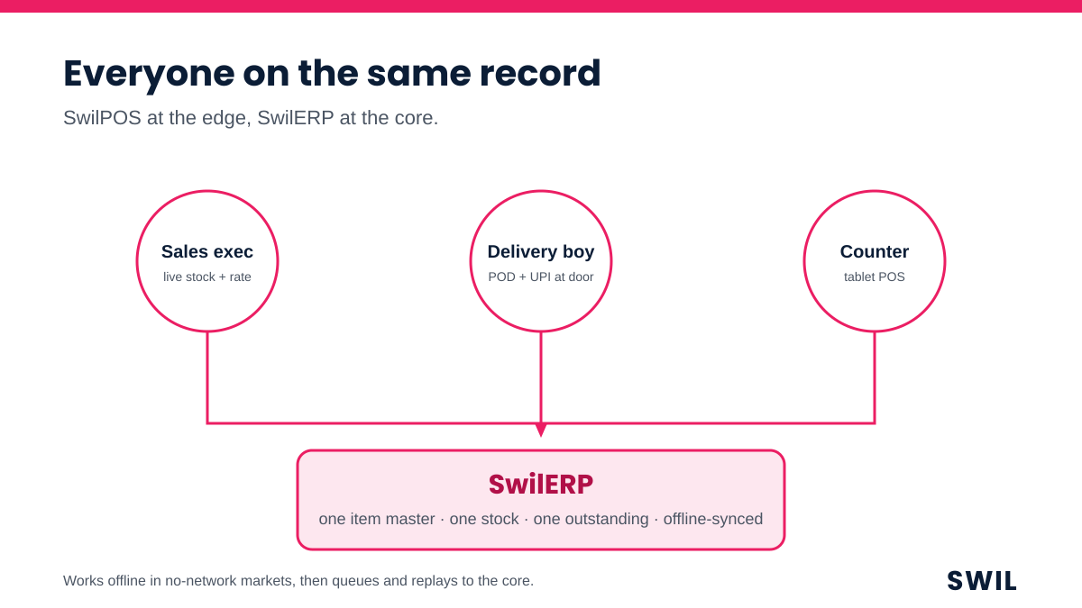 Field flow: the sales executive, the delivery boy and the counter all feed into one SwilERP core with one item master, one stock figure and one outstanding, offline-synced.