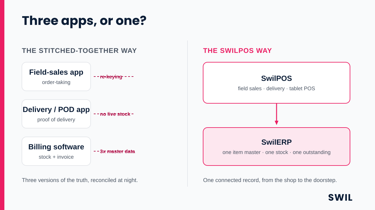 Comparison: three stitched-together apps (field-sales app, delivery/POD app, billing software) re-keying data versus SwilPOS running field sales, delivery and tablet POS on one SwilERP core.