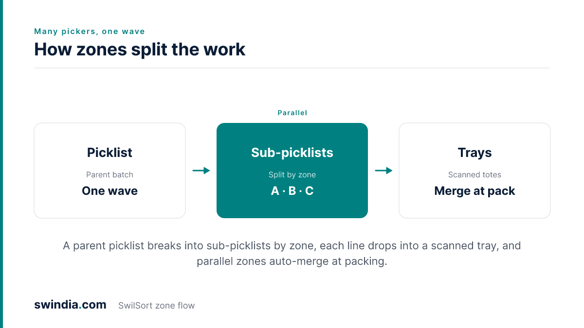 How zones split the work: a parent picklist breaks into sub-picklists by zone, each line drops into a scanned tray, and parallel zones auto-merge at packing.
