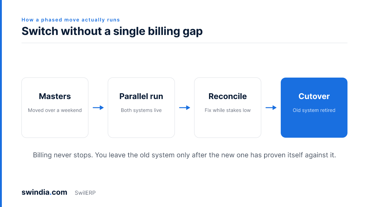 Four-step phased migration from Tally to SwilERP: masters, parallel run, reconcile, cutover, with no billing gap
